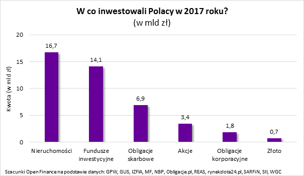 W 2017 roku Polacy zainwestowali 44 miliardy